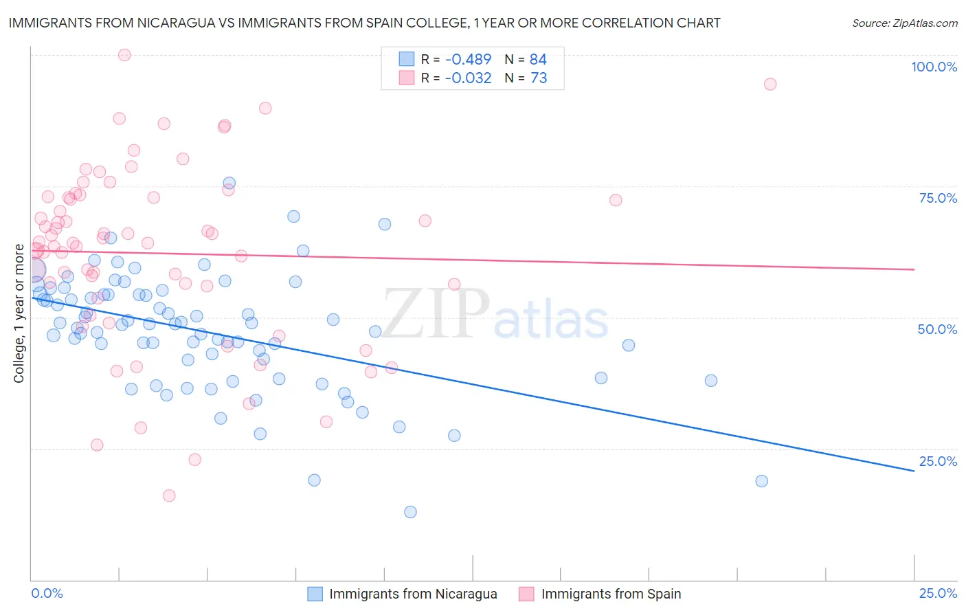 Immigrants from Nicaragua vs Immigrants from Spain College, 1 year or more