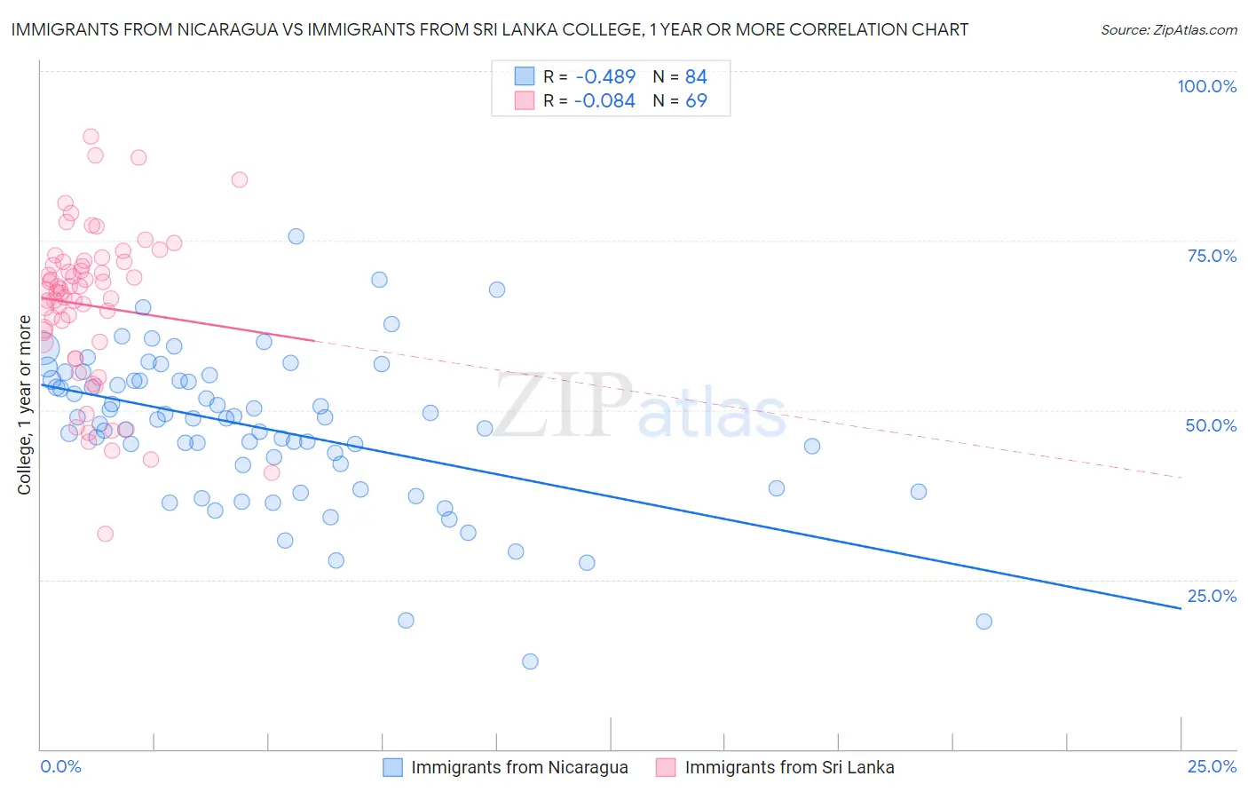 Immigrants from Nicaragua vs Immigrants from Sri Lanka College, 1 year or more