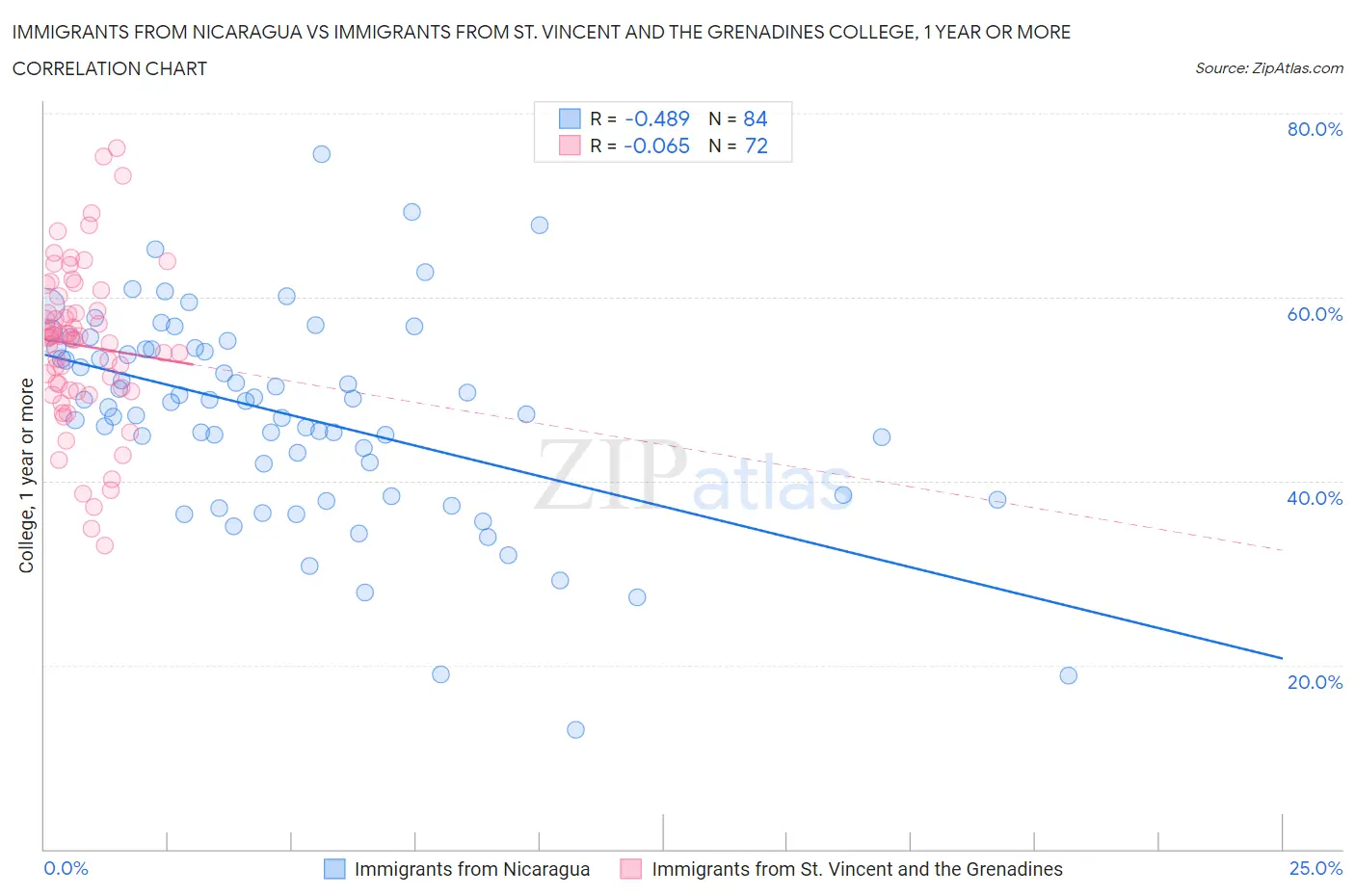Immigrants from Nicaragua vs Immigrants from St. Vincent and the Grenadines College, 1 year or more