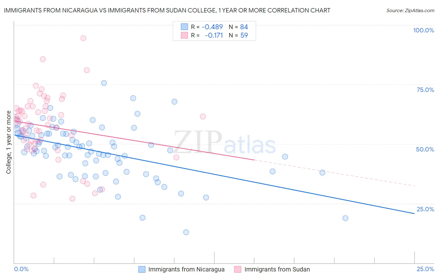 Immigrants from Nicaragua vs Immigrants from Sudan College, 1 year or more