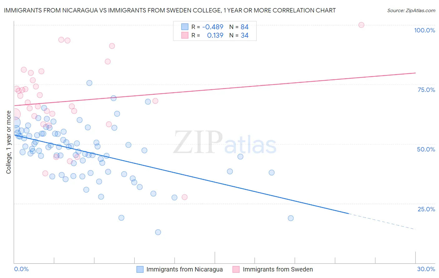 Immigrants from Nicaragua vs Immigrants from Sweden College, 1 year or more