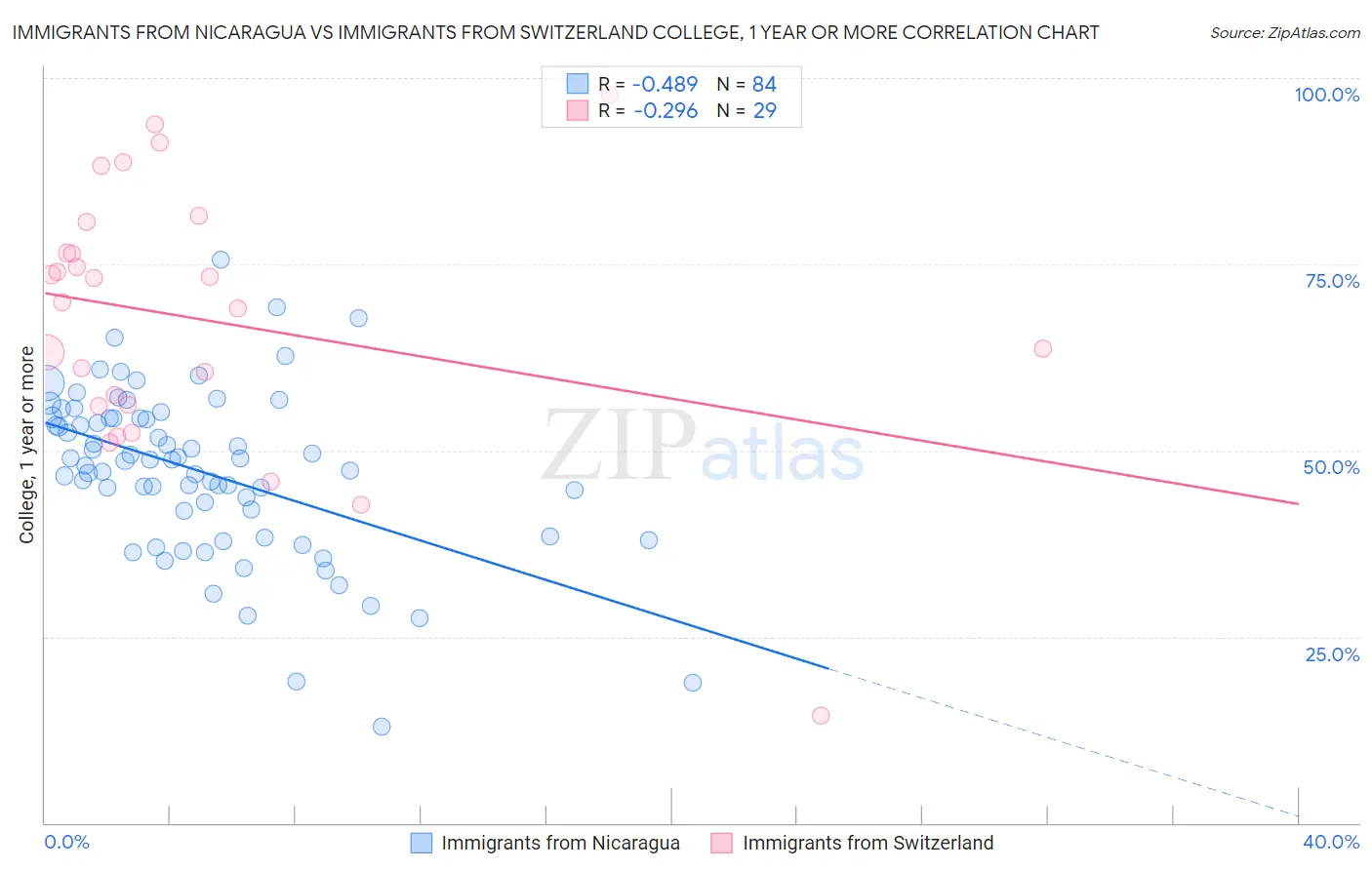 Immigrants from Nicaragua vs Immigrants from Switzerland College, 1 year or more