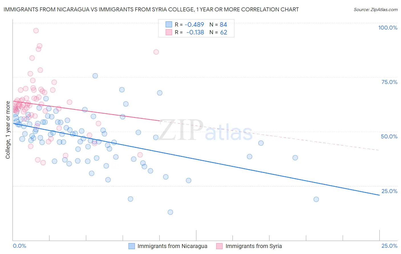Immigrants from Nicaragua vs Immigrants from Syria College, 1 year or more