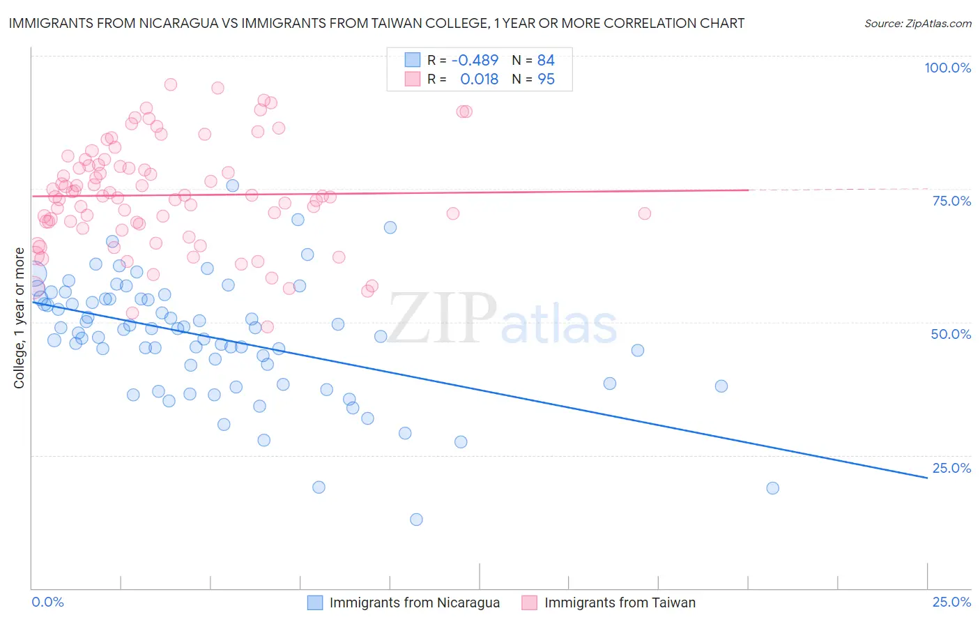 Immigrants from Nicaragua vs Immigrants from Taiwan College, 1 year or more