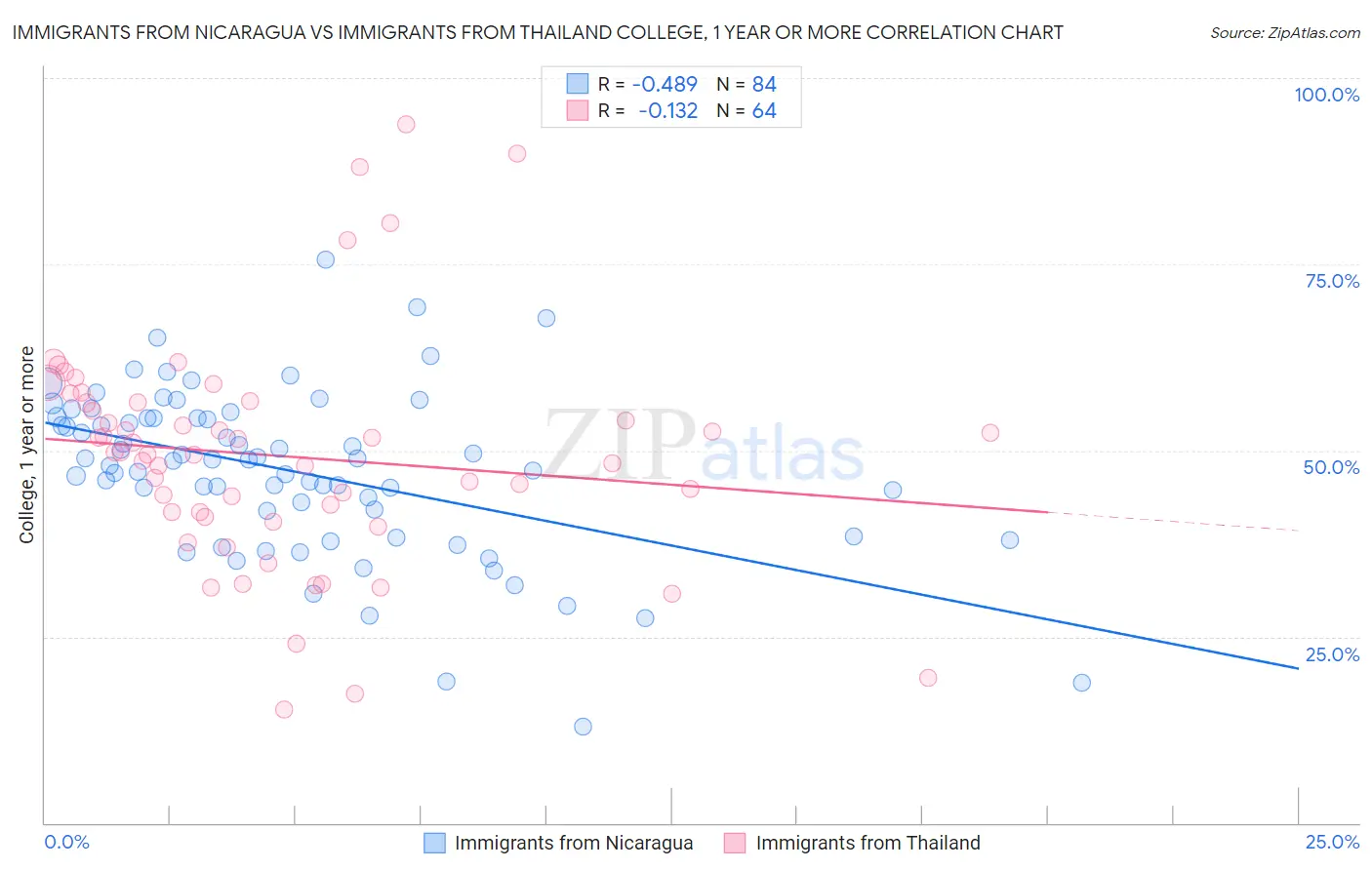 Immigrants from Nicaragua vs Immigrants from Thailand College, 1 year or more