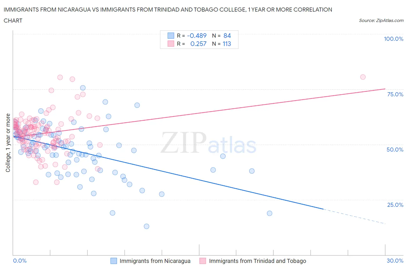 Immigrants from Nicaragua vs Immigrants from Trinidad and Tobago College, 1 year or more