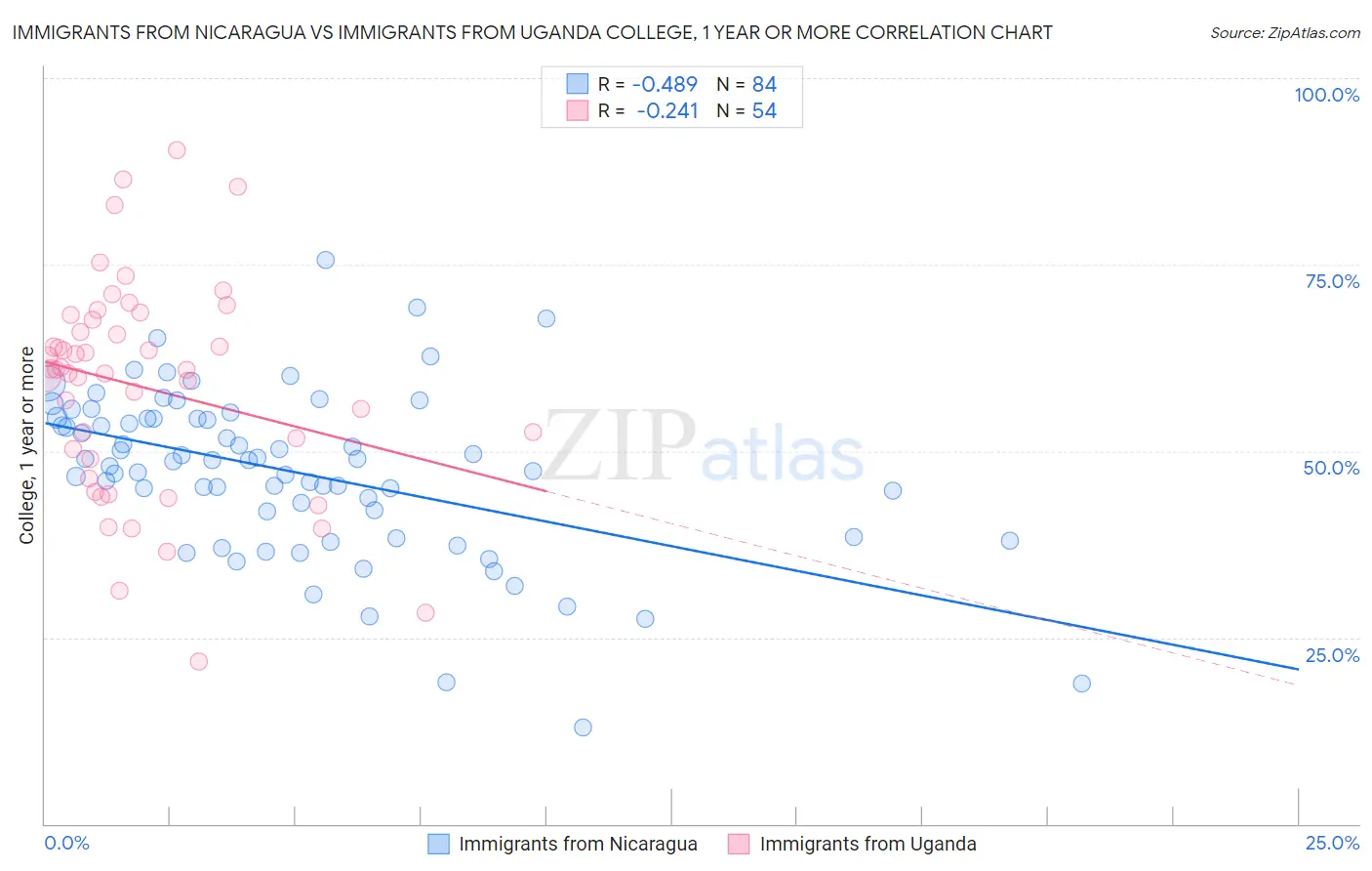Immigrants from Nicaragua vs Immigrants from Uganda College, 1 year or more