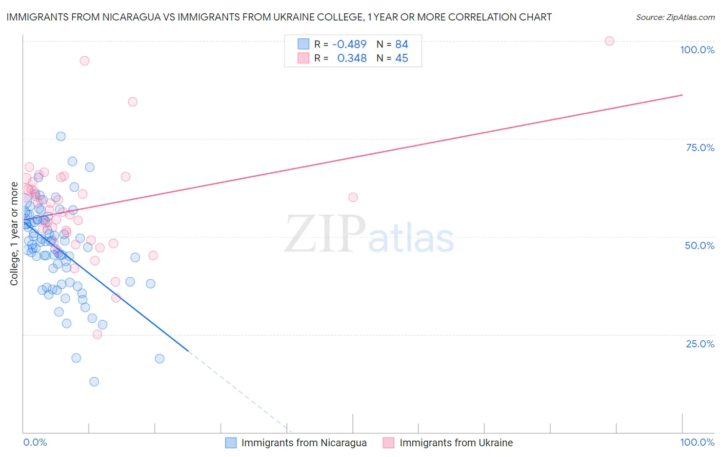 Immigrants from Nicaragua vs Immigrants from Ukraine College, 1 year or more