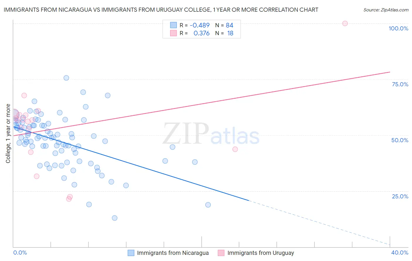 Immigrants from Nicaragua vs Immigrants from Uruguay College, 1 year or more