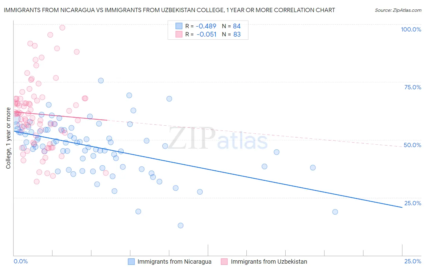 Immigrants from Nicaragua vs Immigrants from Uzbekistan College, 1 year or more