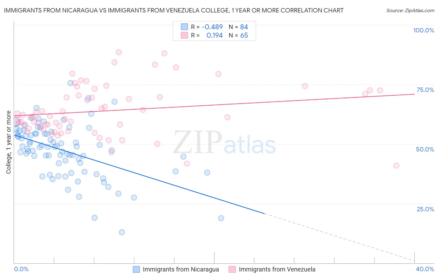 Immigrants from Nicaragua vs Immigrants from Venezuela College, 1 year or more