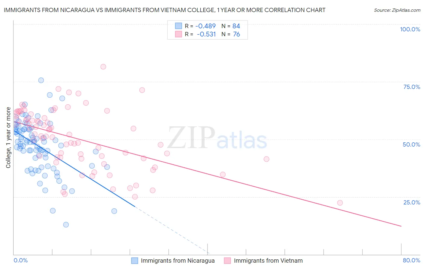 Immigrants from Nicaragua vs Immigrants from Vietnam College, 1 year or more