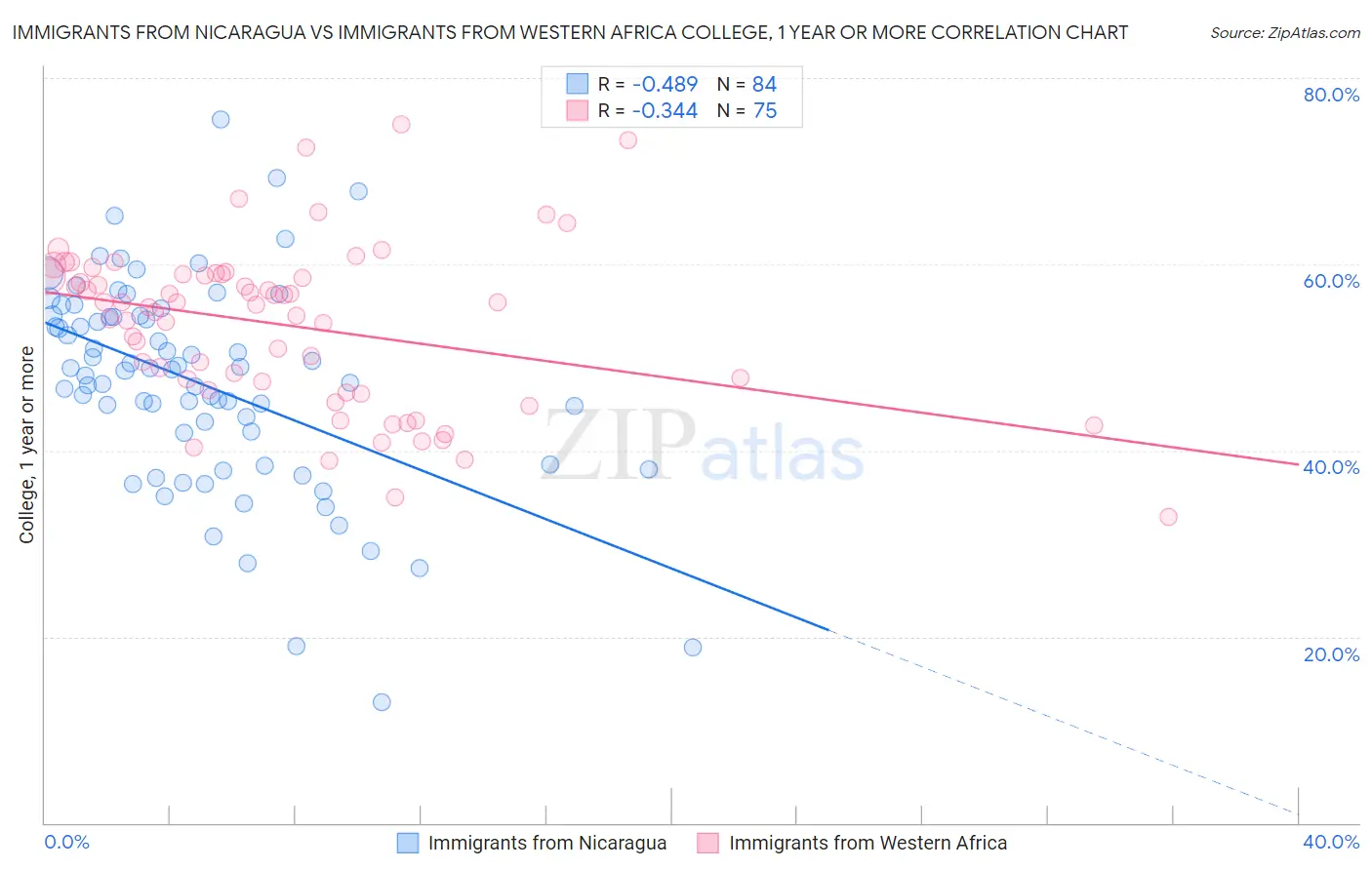 Immigrants from Nicaragua vs Immigrants from Western Africa College, 1 year or more