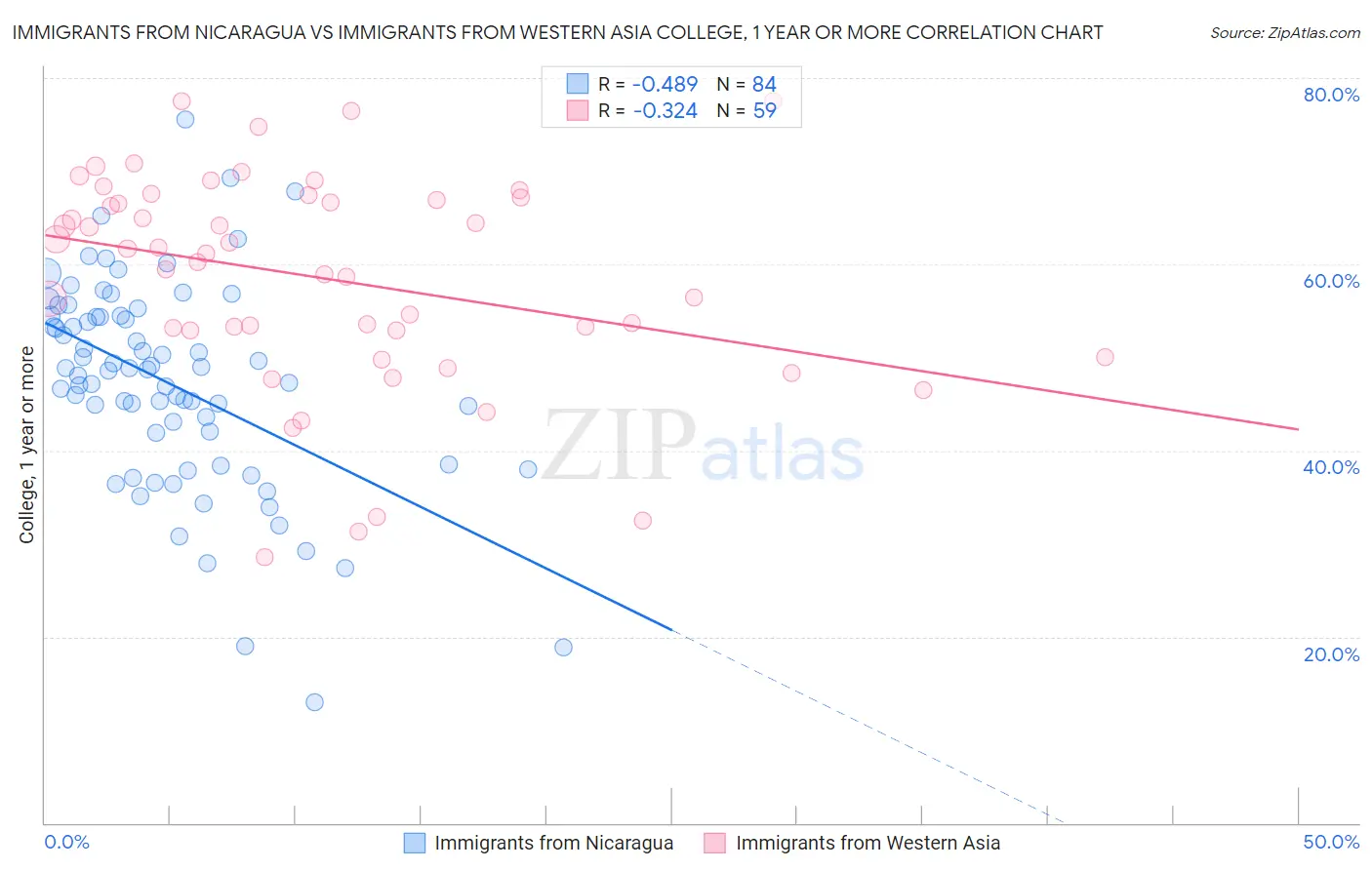 Immigrants from Nicaragua vs Immigrants from Western Asia College, 1 year or more
