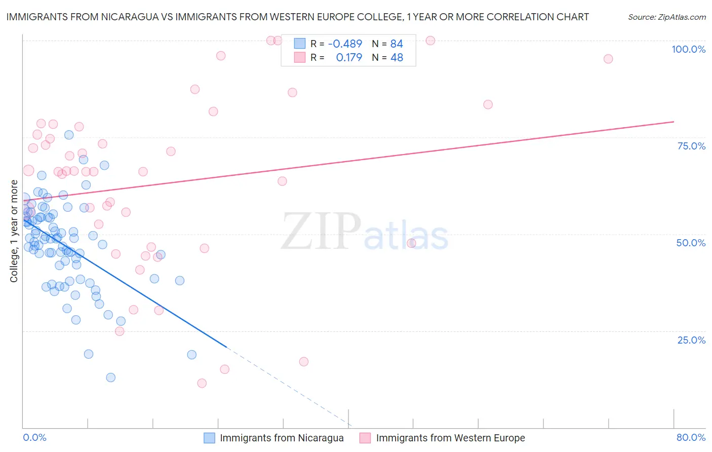 Immigrants from Nicaragua vs Immigrants from Western Europe College, 1 year or more