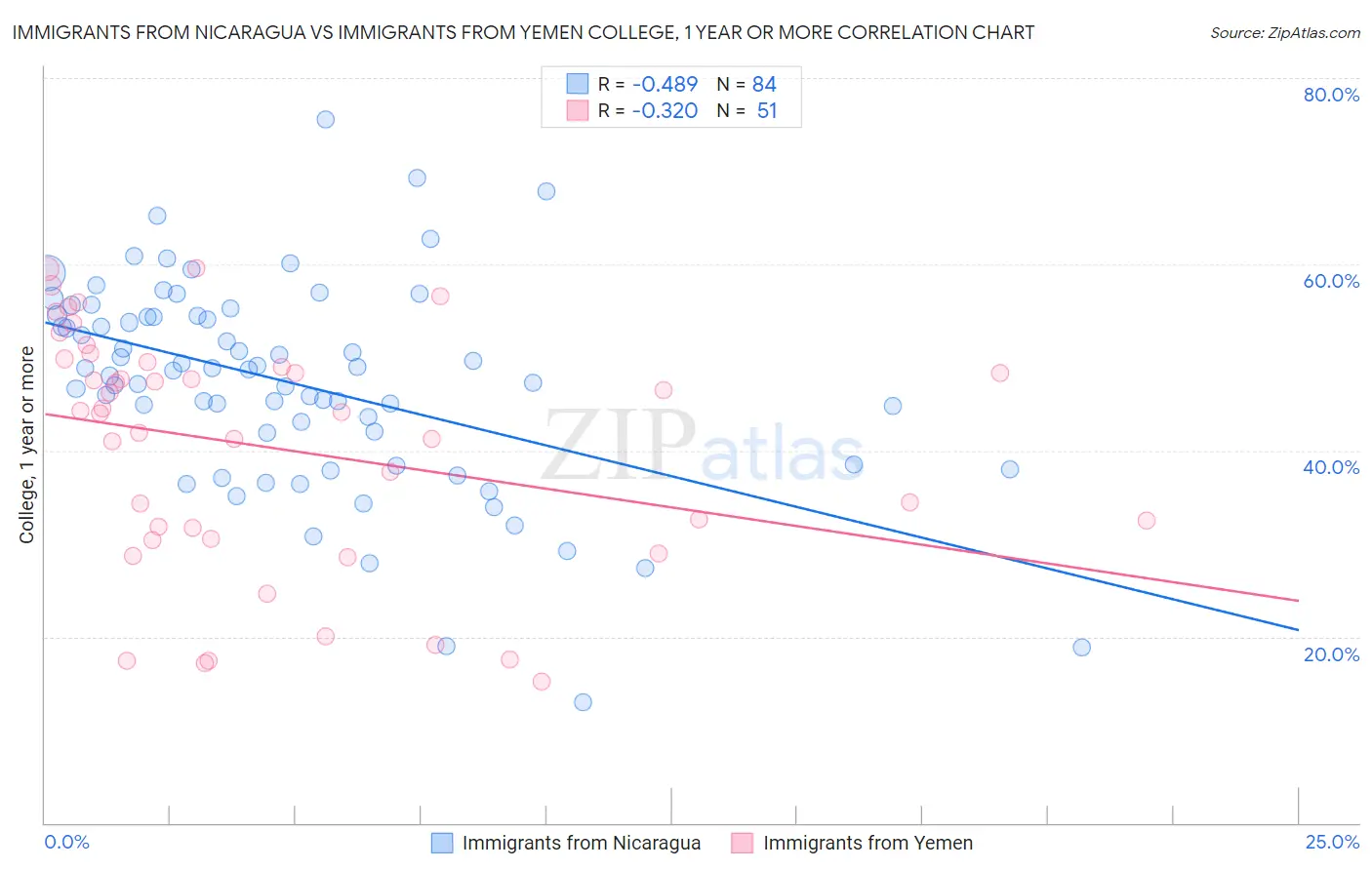 Immigrants from Nicaragua vs Immigrants from Yemen College, 1 year or more