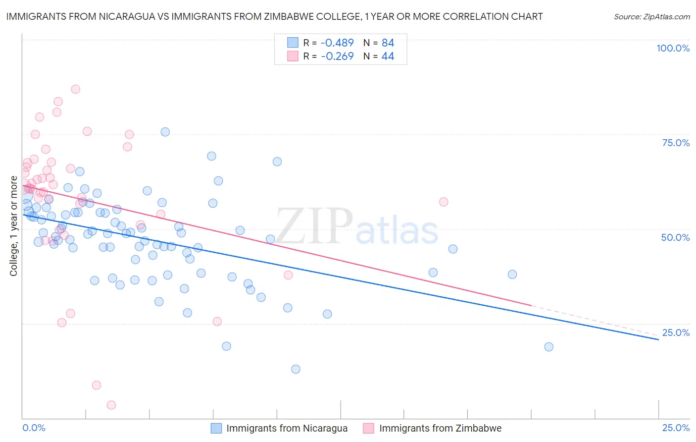 Immigrants from Nicaragua vs Immigrants from Zimbabwe College, 1 year or more