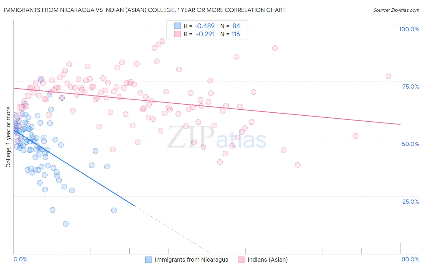 Immigrants from Nicaragua vs Indian (Asian) College, 1 year or more