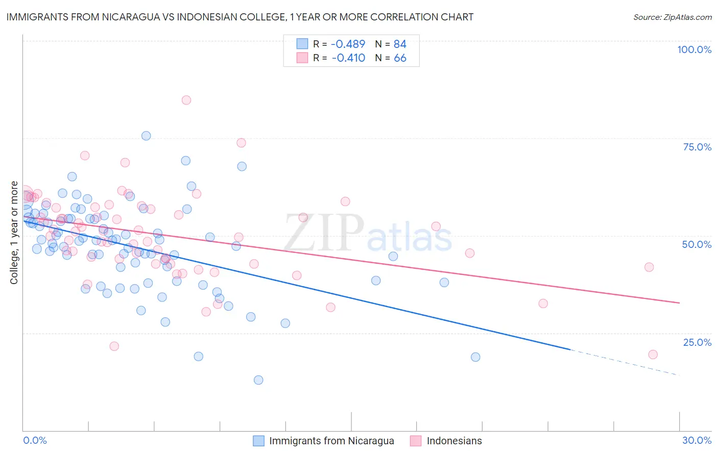 Immigrants from Nicaragua vs Indonesian College, 1 year or more