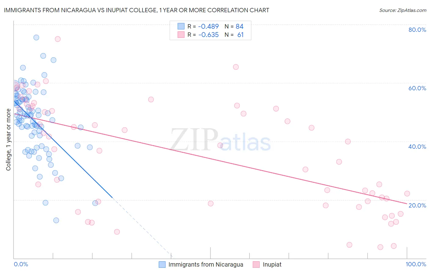 Immigrants from Nicaragua vs Inupiat College, 1 year or more
