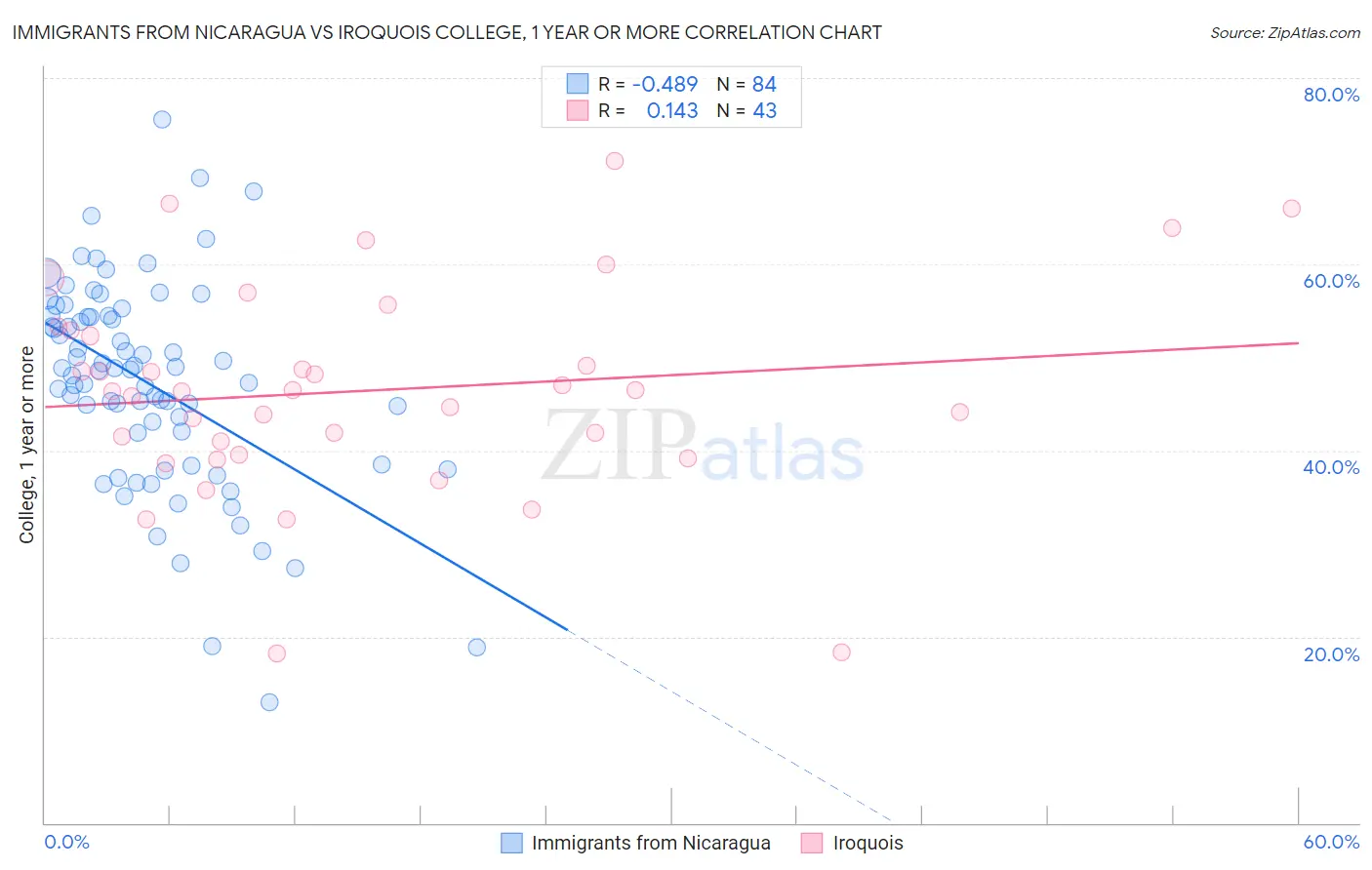 Immigrants from Nicaragua vs Iroquois College, 1 year or more