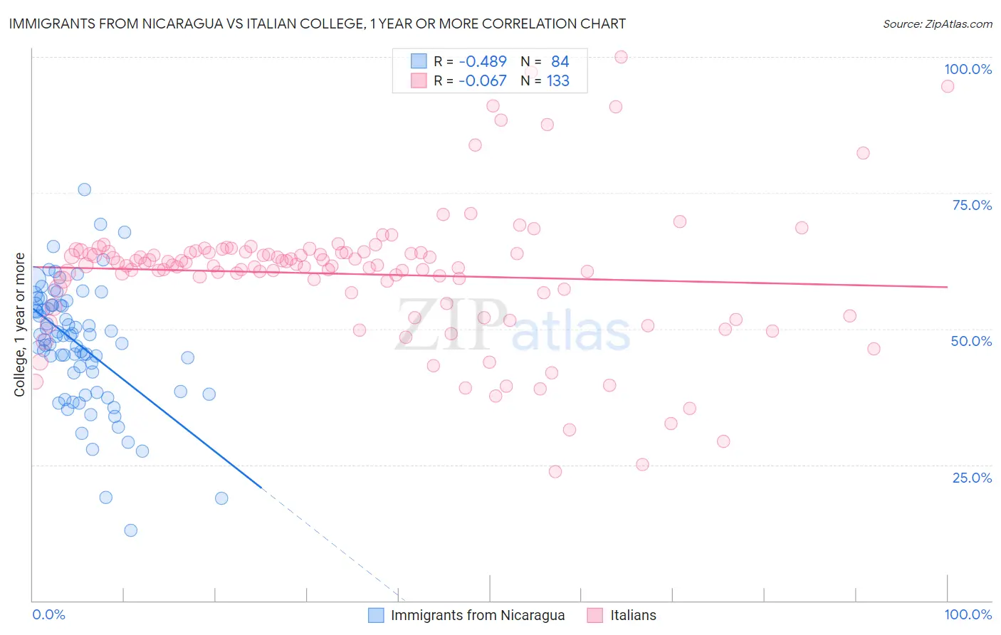 Immigrants from Nicaragua vs Italian College, 1 year or more