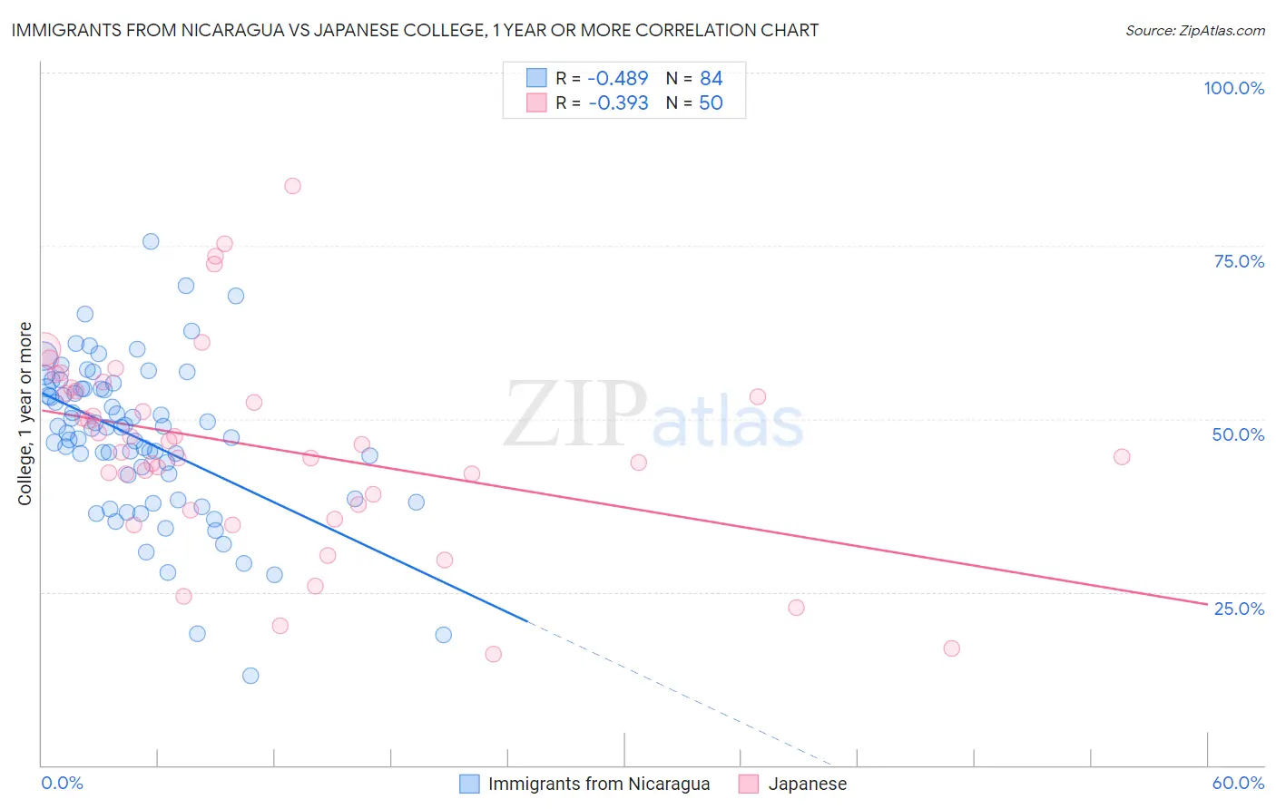 Immigrants from Nicaragua vs Japanese College, 1 year or more