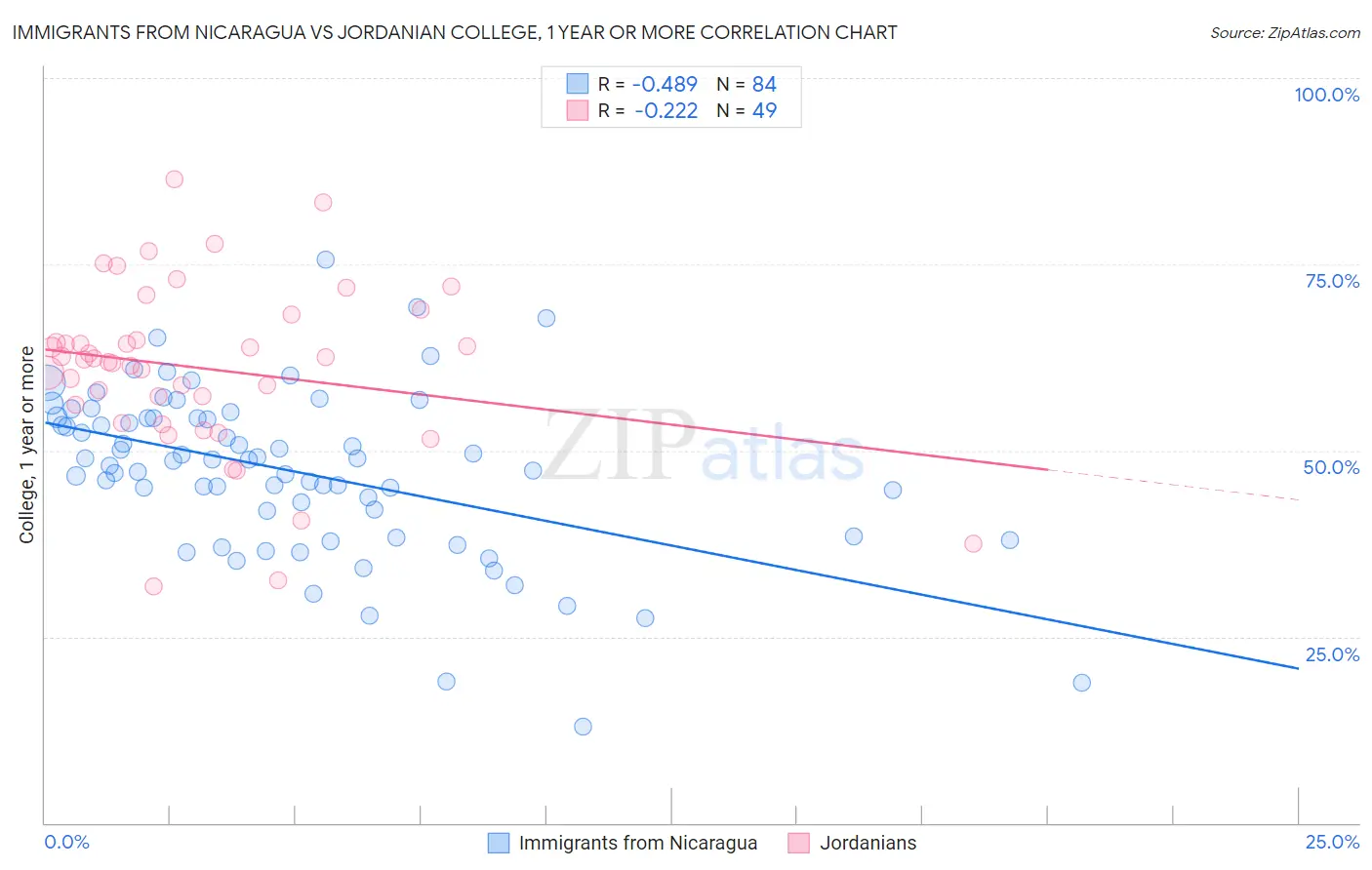 Immigrants from Nicaragua vs Jordanian College, 1 year or more