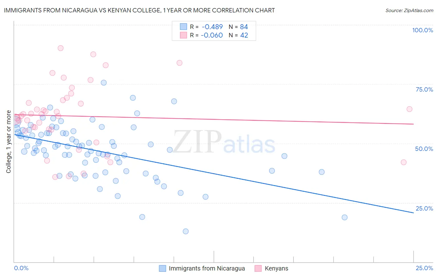 Immigrants from Nicaragua vs Kenyan College, 1 year or more