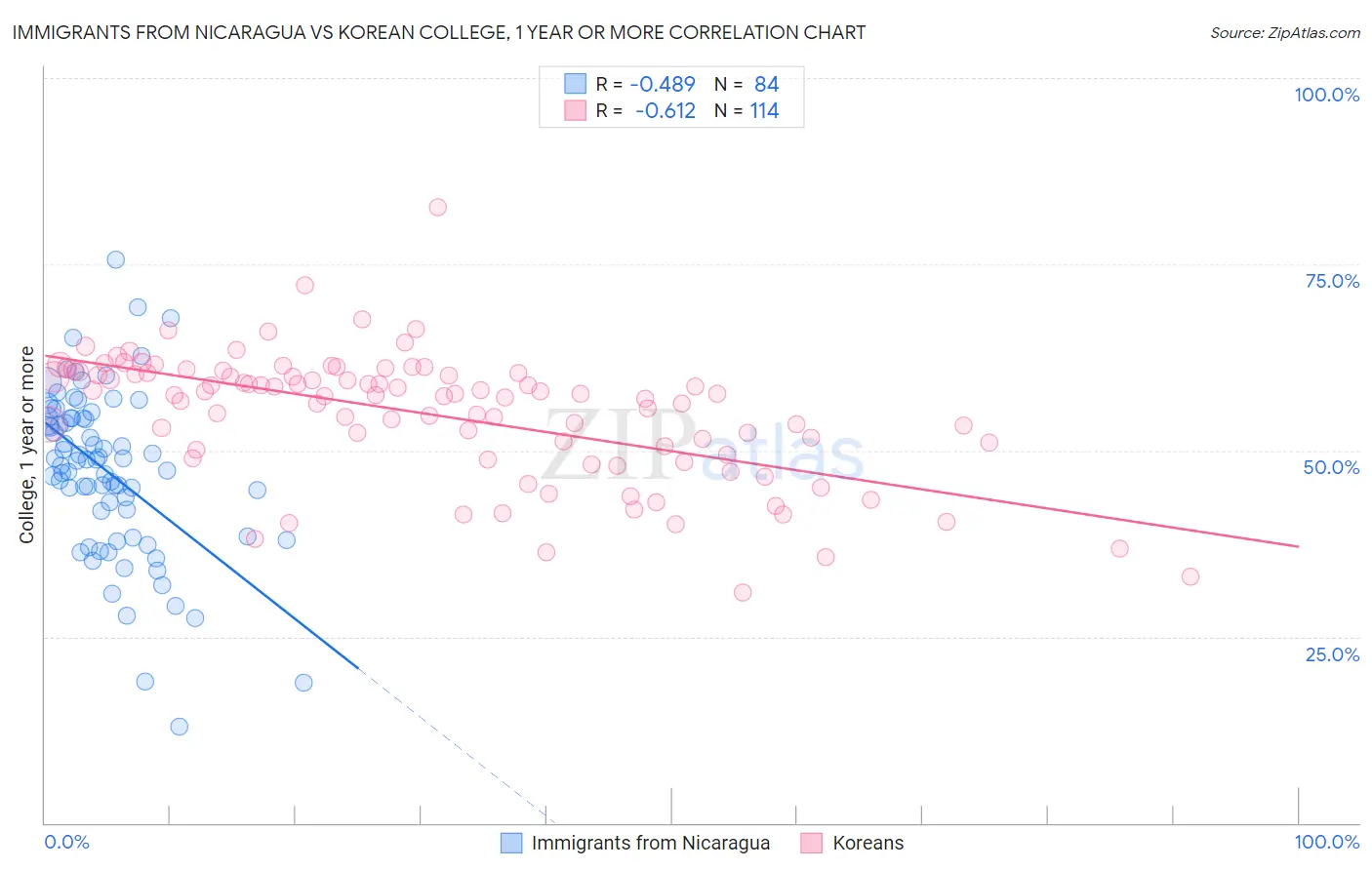 Immigrants from Nicaragua vs Korean College, 1 year or more