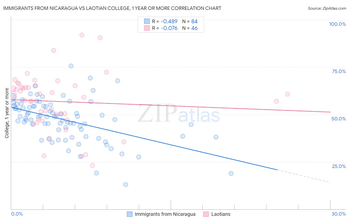 Immigrants from Nicaragua vs Laotian College, 1 year or more