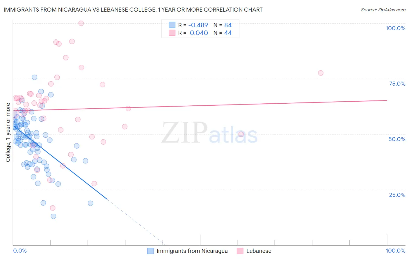 Immigrants from Nicaragua vs Lebanese College, 1 year or more
