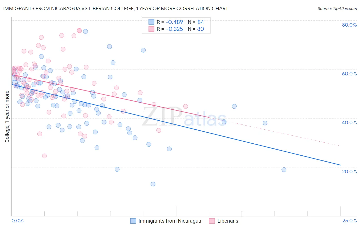 Immigrants from Nicaragua vs Liberian College, 1 year or more