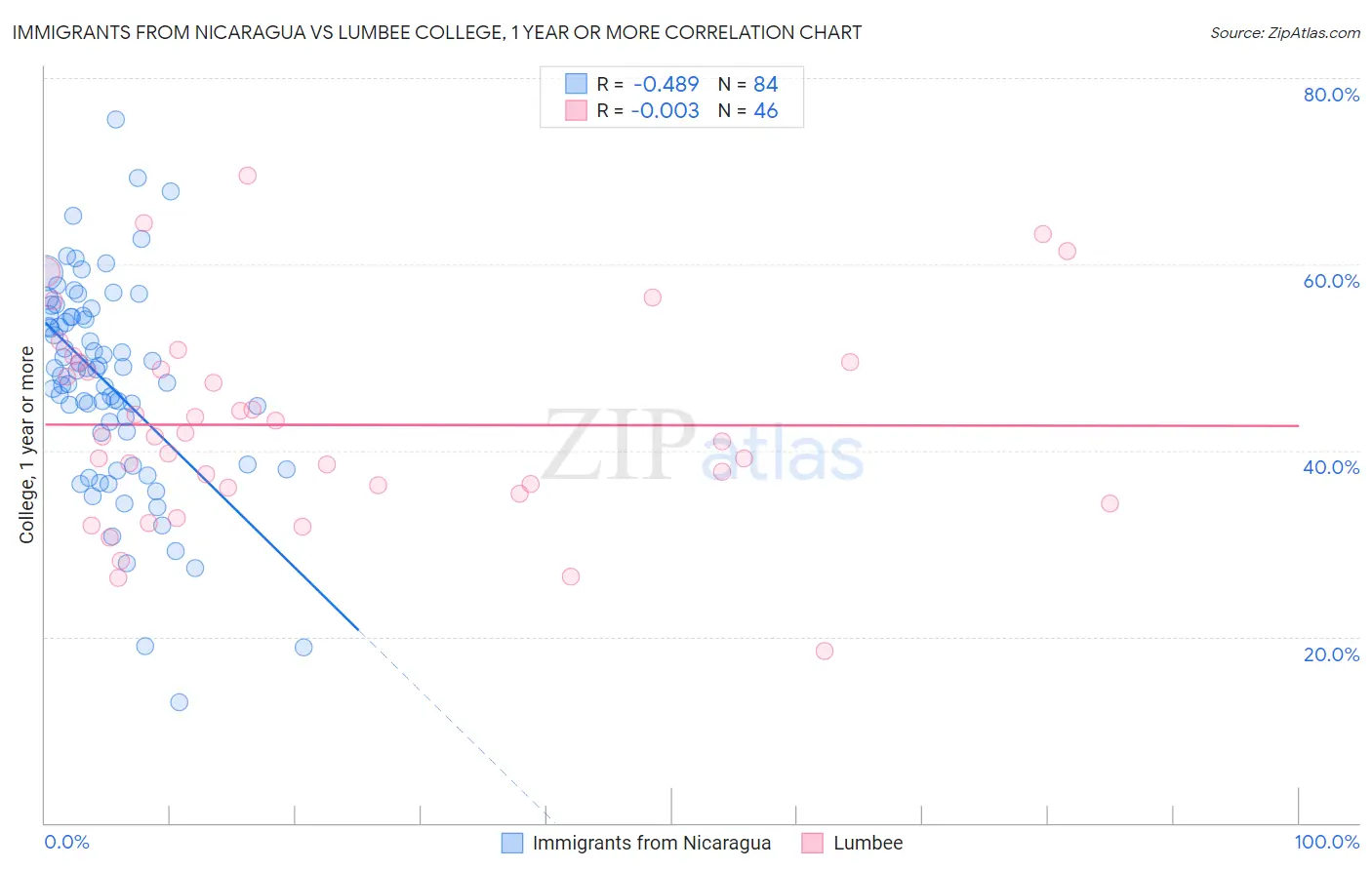 Immigrants from Nicaragua vs Lumbee College, 1 year or more