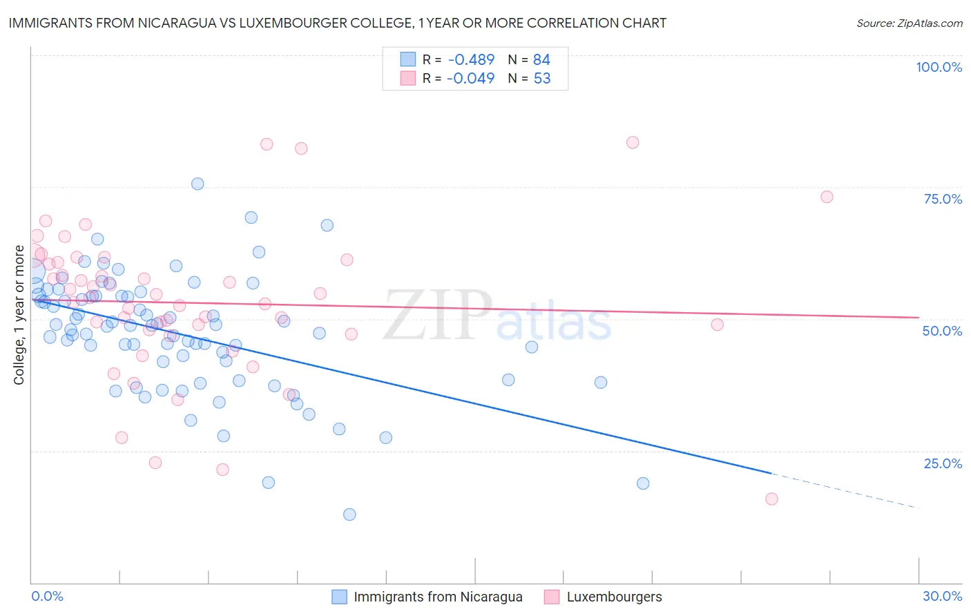 Immigrants from Nicaragua vs Luxembourger College, 1 year or more