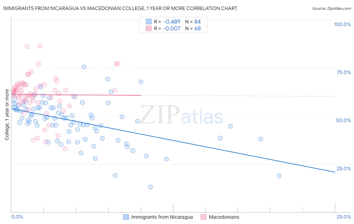 Immigrants from Nicaragua vs Macedonian College, 1 year or more