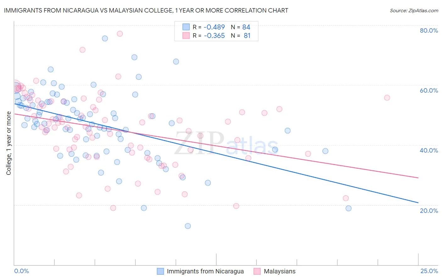 Immigrants from Nicaragua vs Malaysian College, 1 year or more