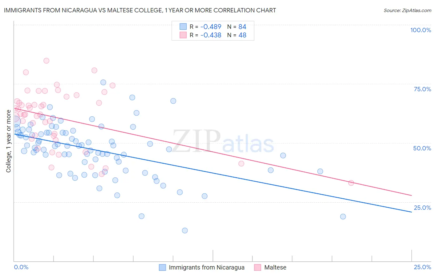Immigrants from Nicaragua vs Maltese College, 1 year or more