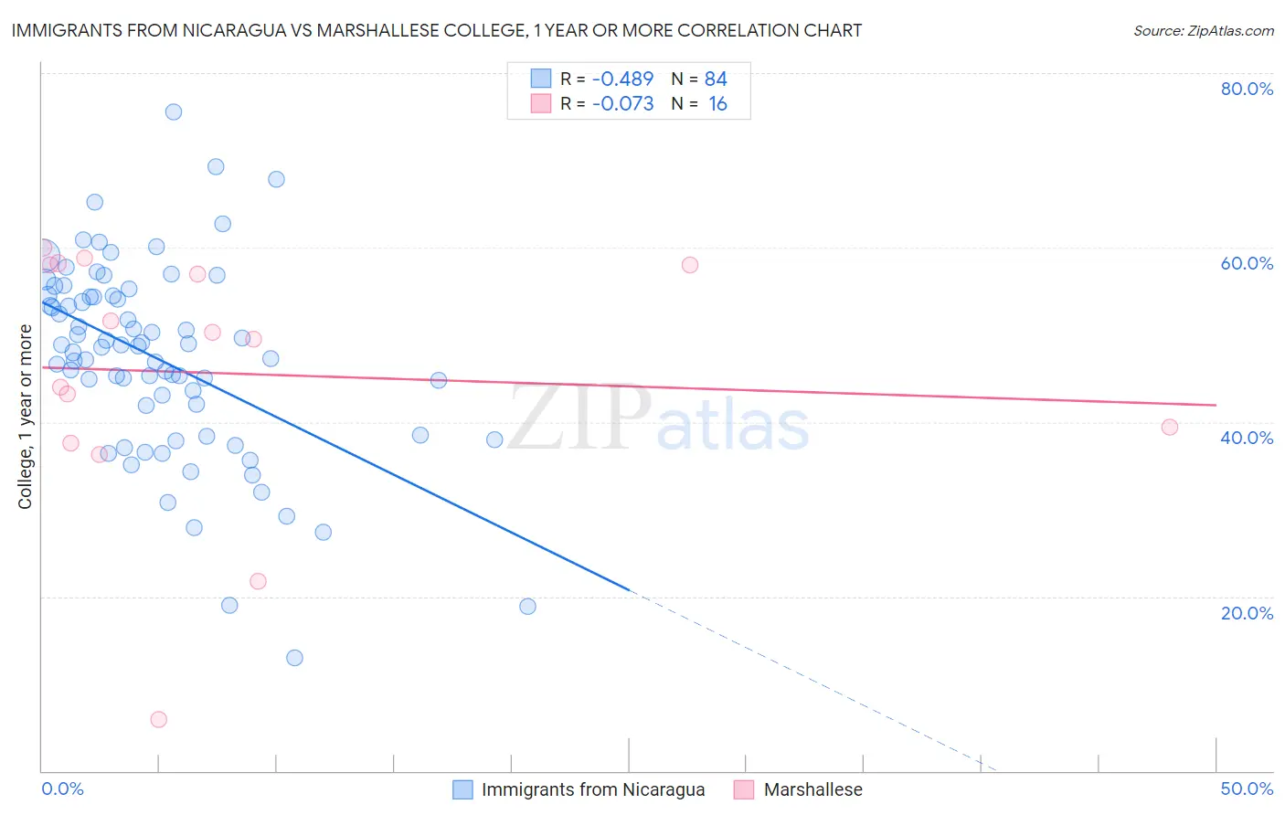 Immigrants from Nicaragua vs Marshallese College, 1 year or more