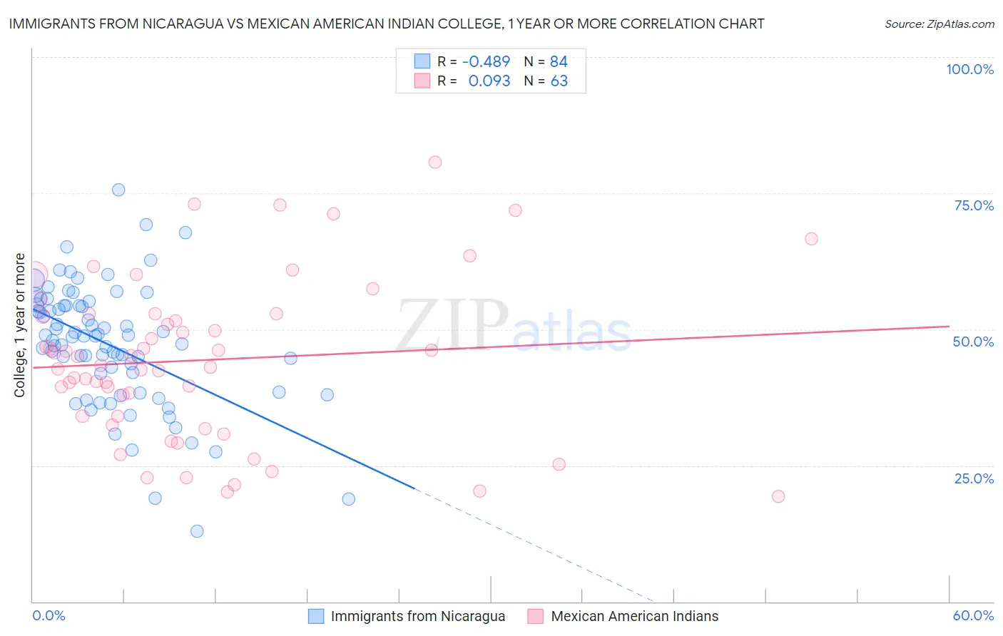 Immigrants from Nicaragua vs Mexican American Indian College, 1 year or more