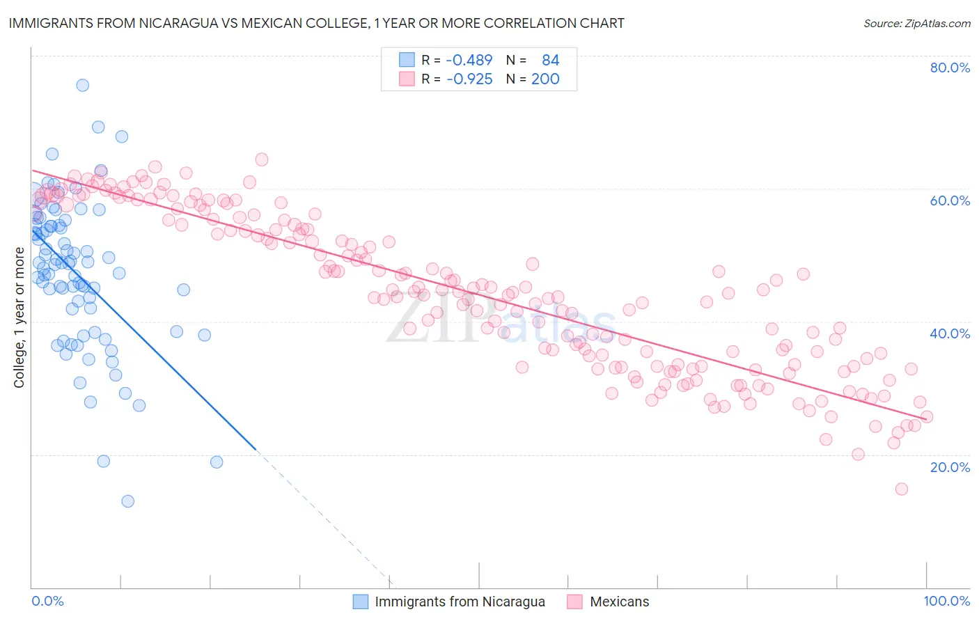 Immigrants from Nicaragua vs Mexican College, 1 year or more