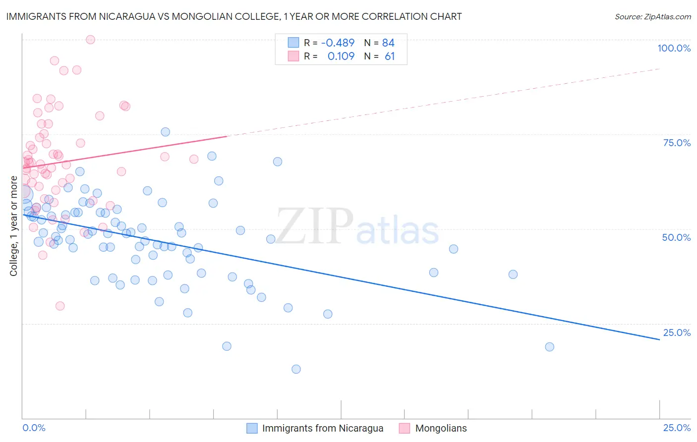 Immigrants from Nicaragua vs Mongolian College, 1 year or more