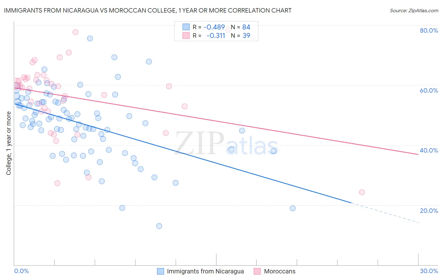 Immigrants from Nicaragua vs Moroccan College, 1 year or more