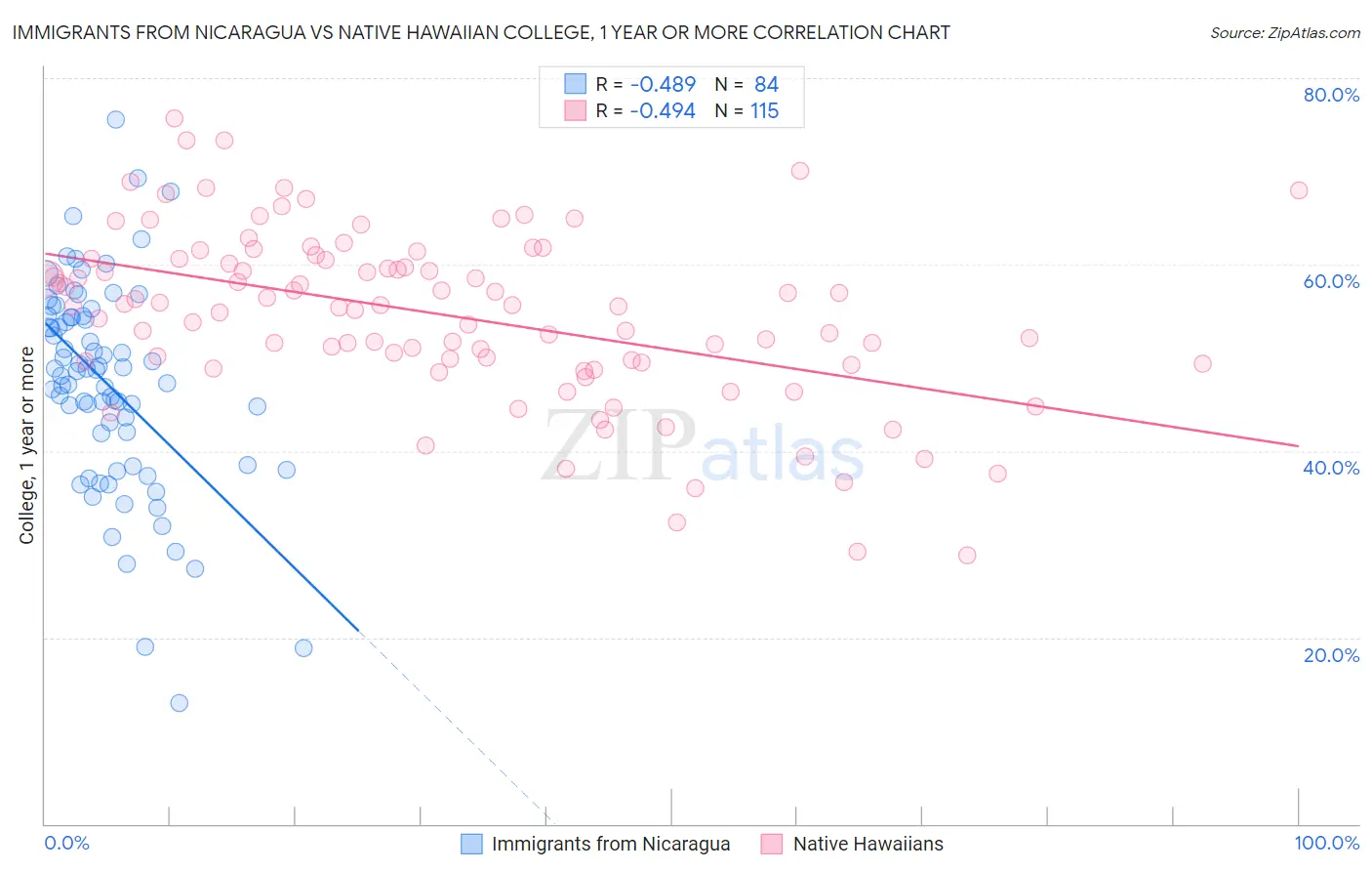 Immigrants from Nicaragua vs Native Hawaiian College, 1 year or more