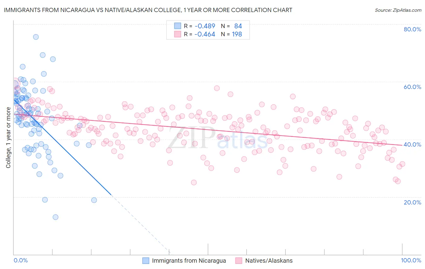 Immigrants from Nicaragua vs Native/Alaskan College, 1 year or more