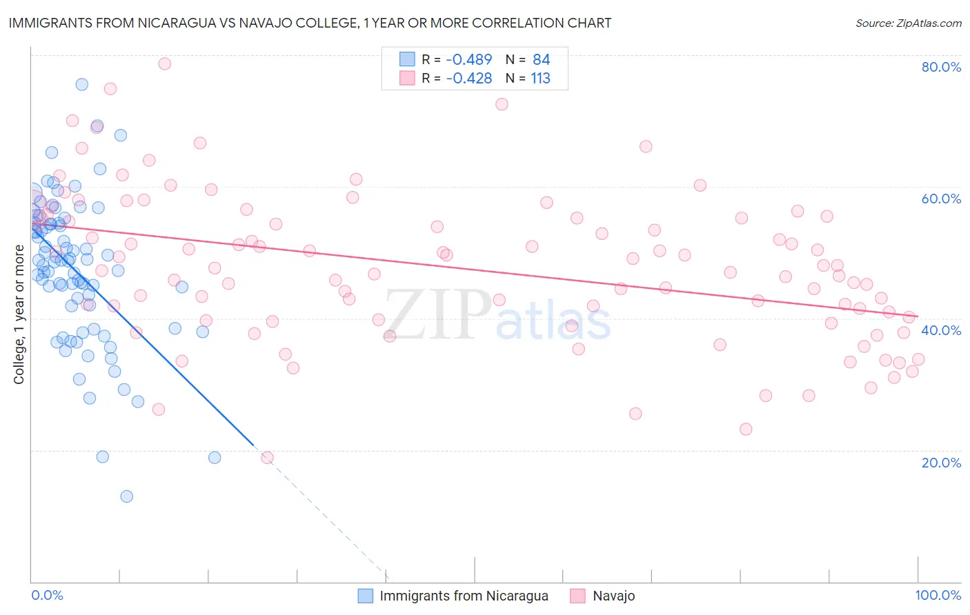 Immigrants from Nicaragua vs Navajo College, 1 year or more