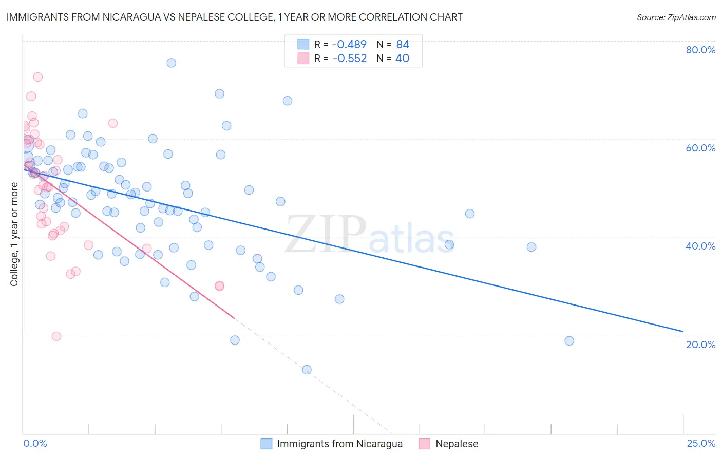Immigrants from Nicaragua vs Nepalese College, 1 year or more
