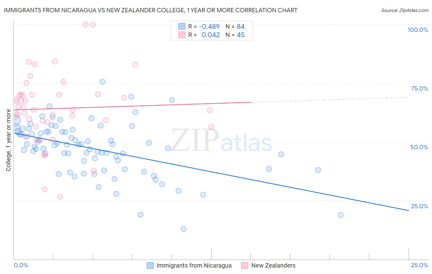 Immigrants from Nicaragua vs New Zealander College, 1 year or more