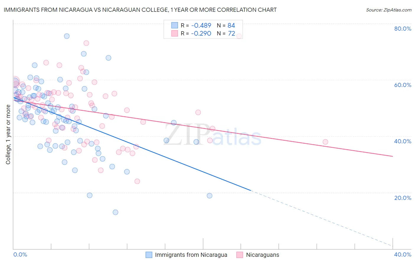 Immigrants from Nicaragua vs Nicaraguan College, 1 year or more