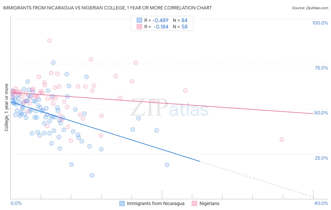 Immigrants from Nicaragua vs Nigerian College, 1 year or more